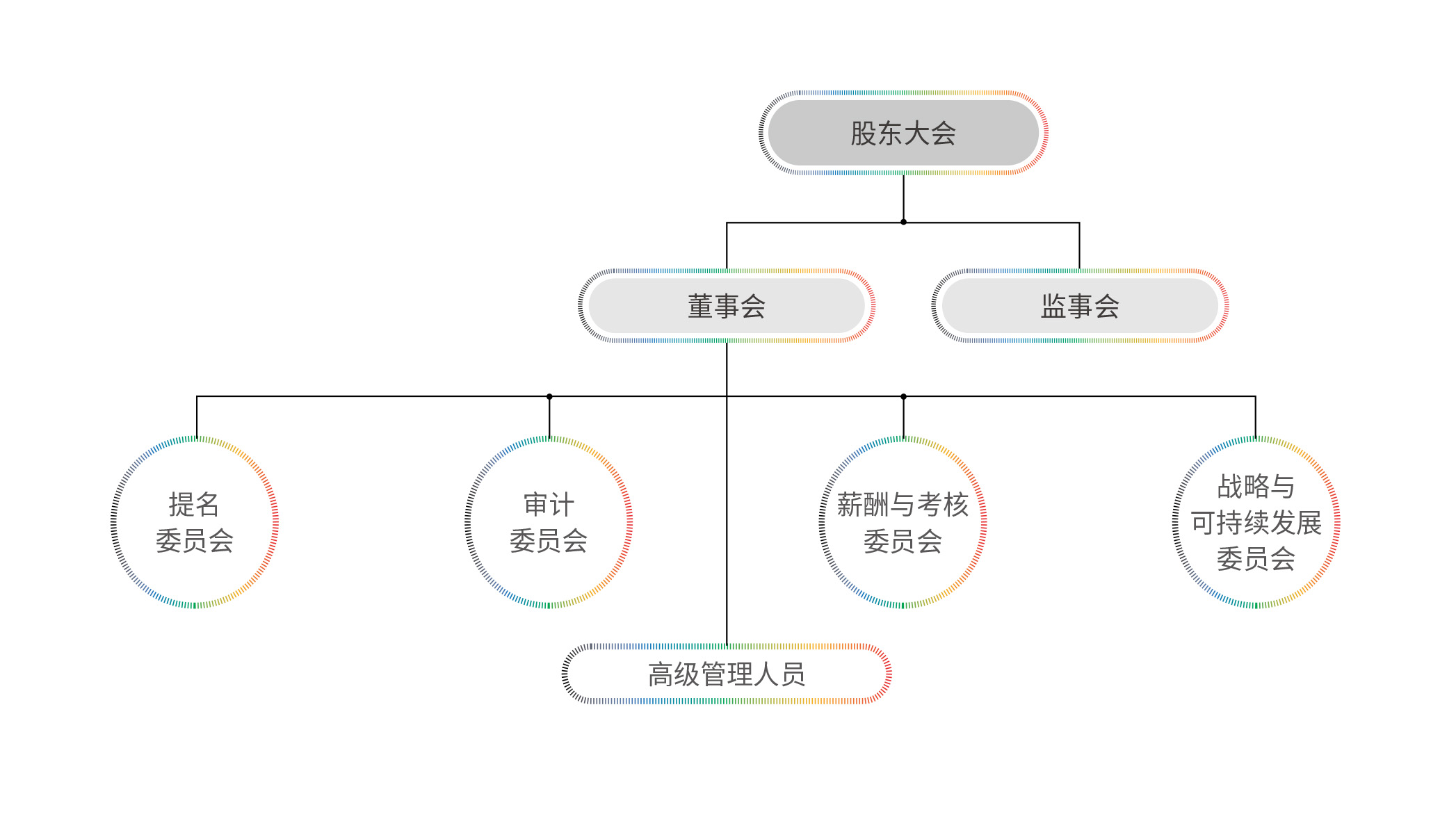TCL科技公司治理架構(gòu)