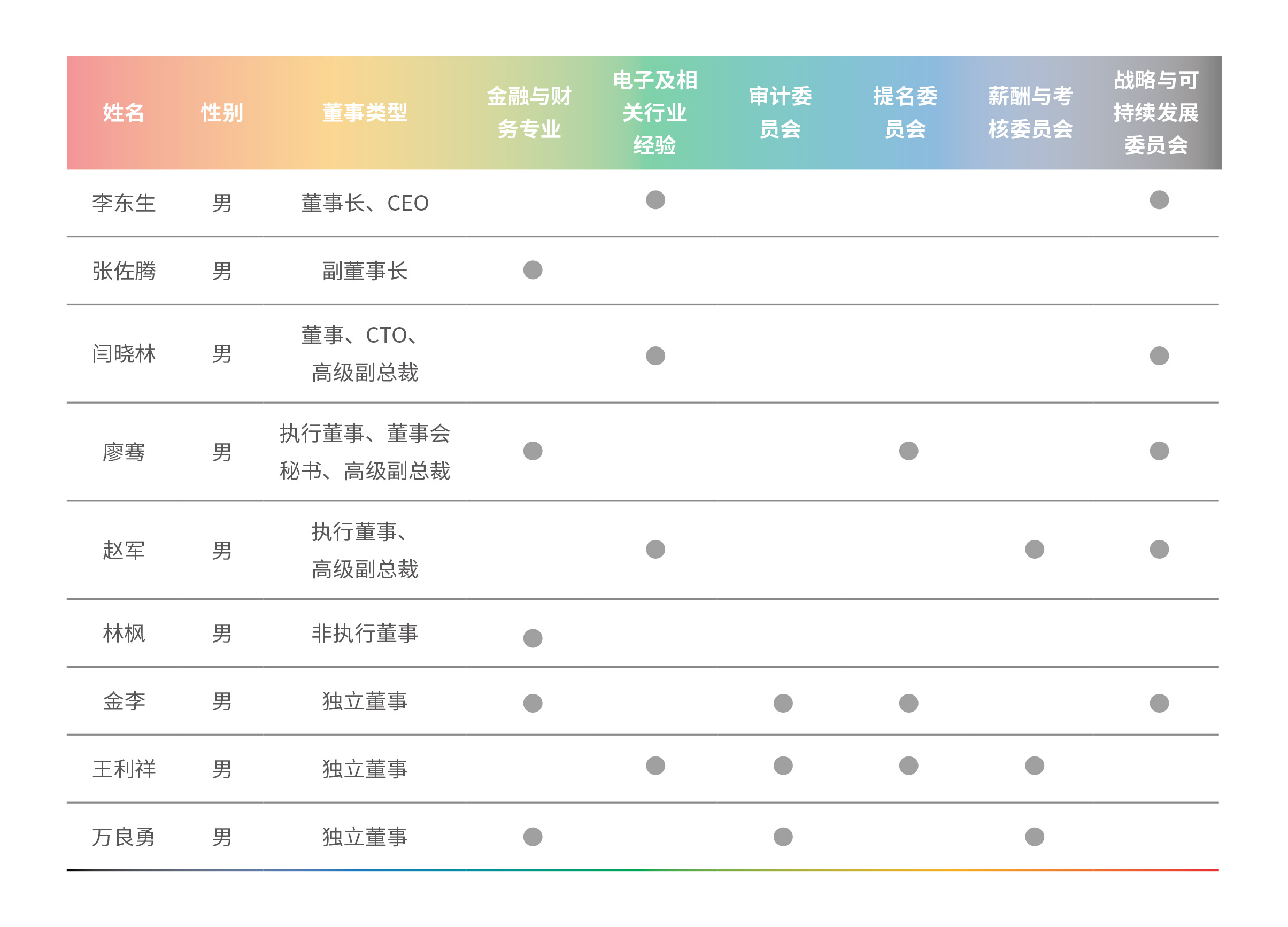 董事會多元化專業(yè)化建設(shè)